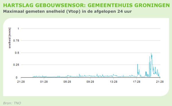 Bekerwinst: stadhuis stond te schudden
