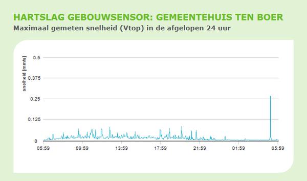 Aardbeving van 2,1 op Schaal van Richter bij Thesinge lijkt door weinigen opgemerkt