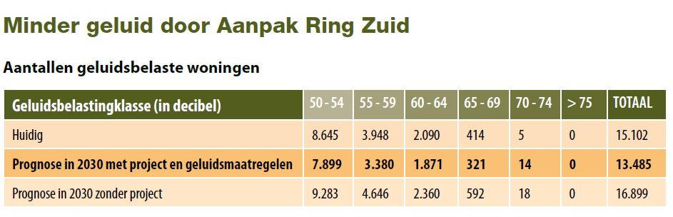 Wat betekenen plannen zuidelijke ringweg voor geluidsoverlast ?