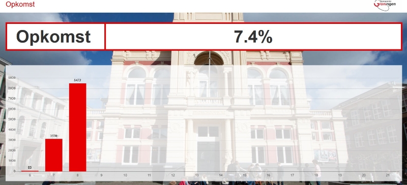 Opkomst verkiezingen online te volgen