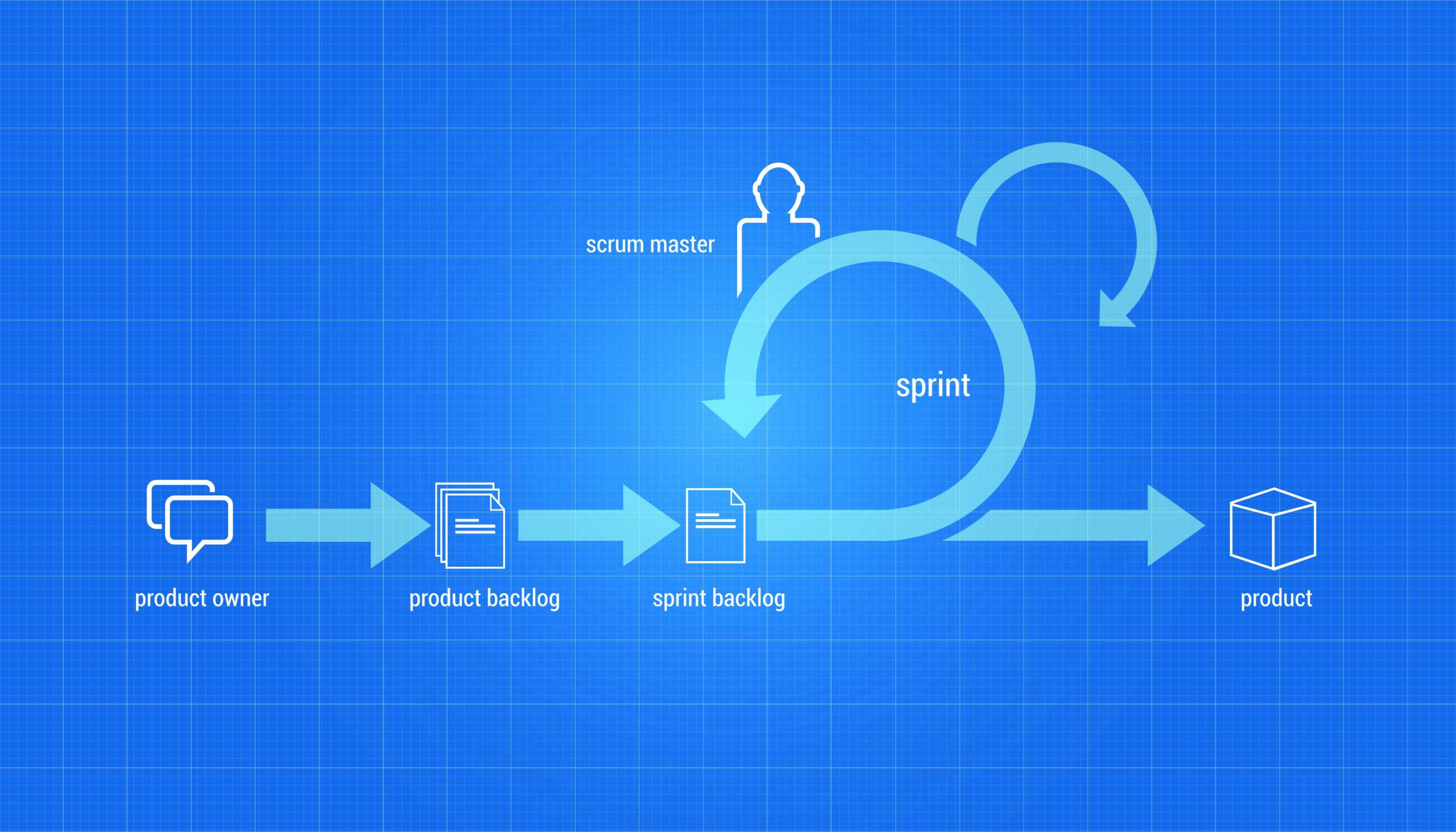 IT Academy Noord-Nederland: SCRUM trainingen