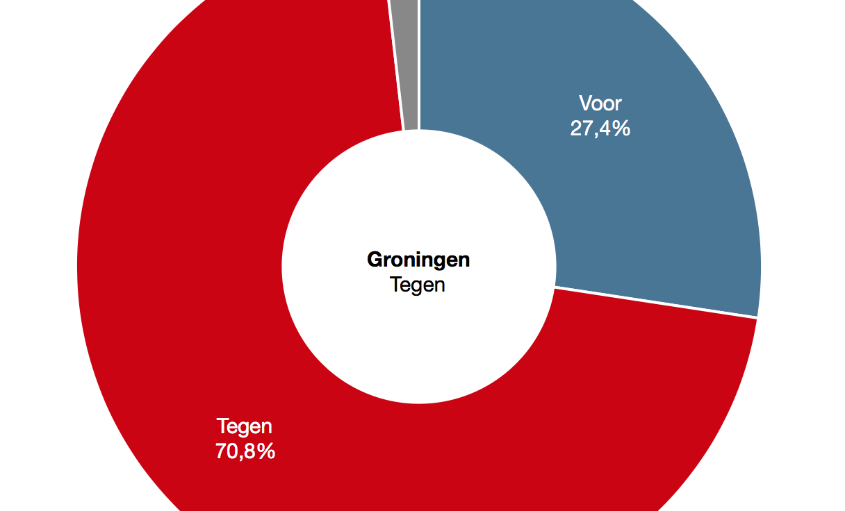Stadjers stemmen massaal tegen ‘sleepwet’