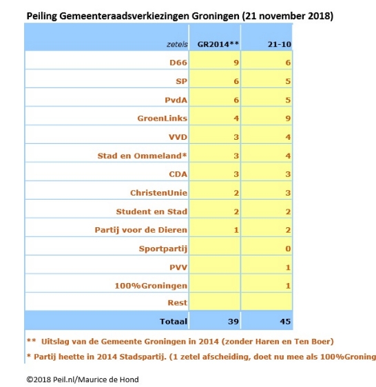De peiling van oktober 2018