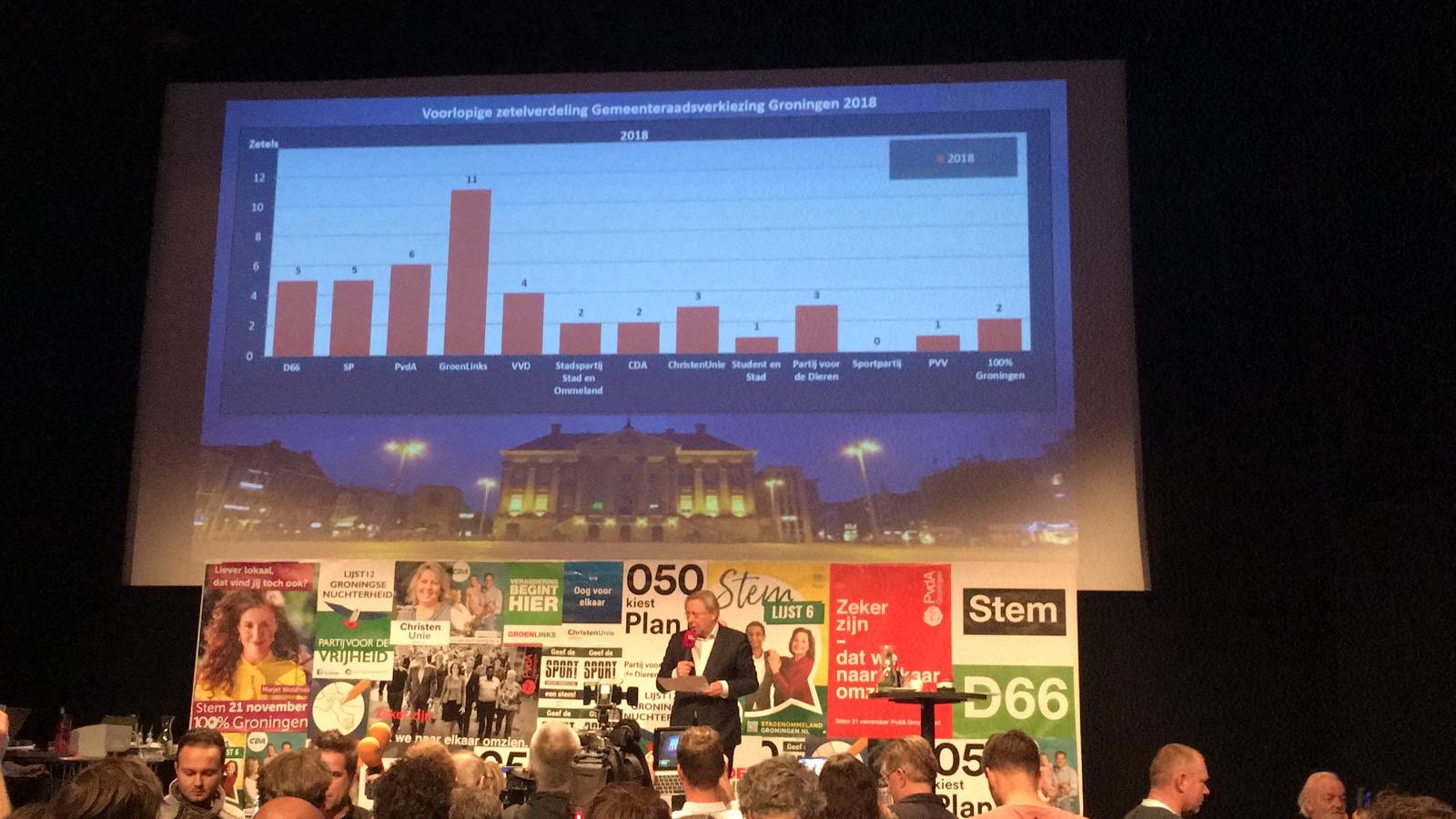 GroenLinks grote winnaar gemeenteraadsverkiezingen; D66 keldert fors