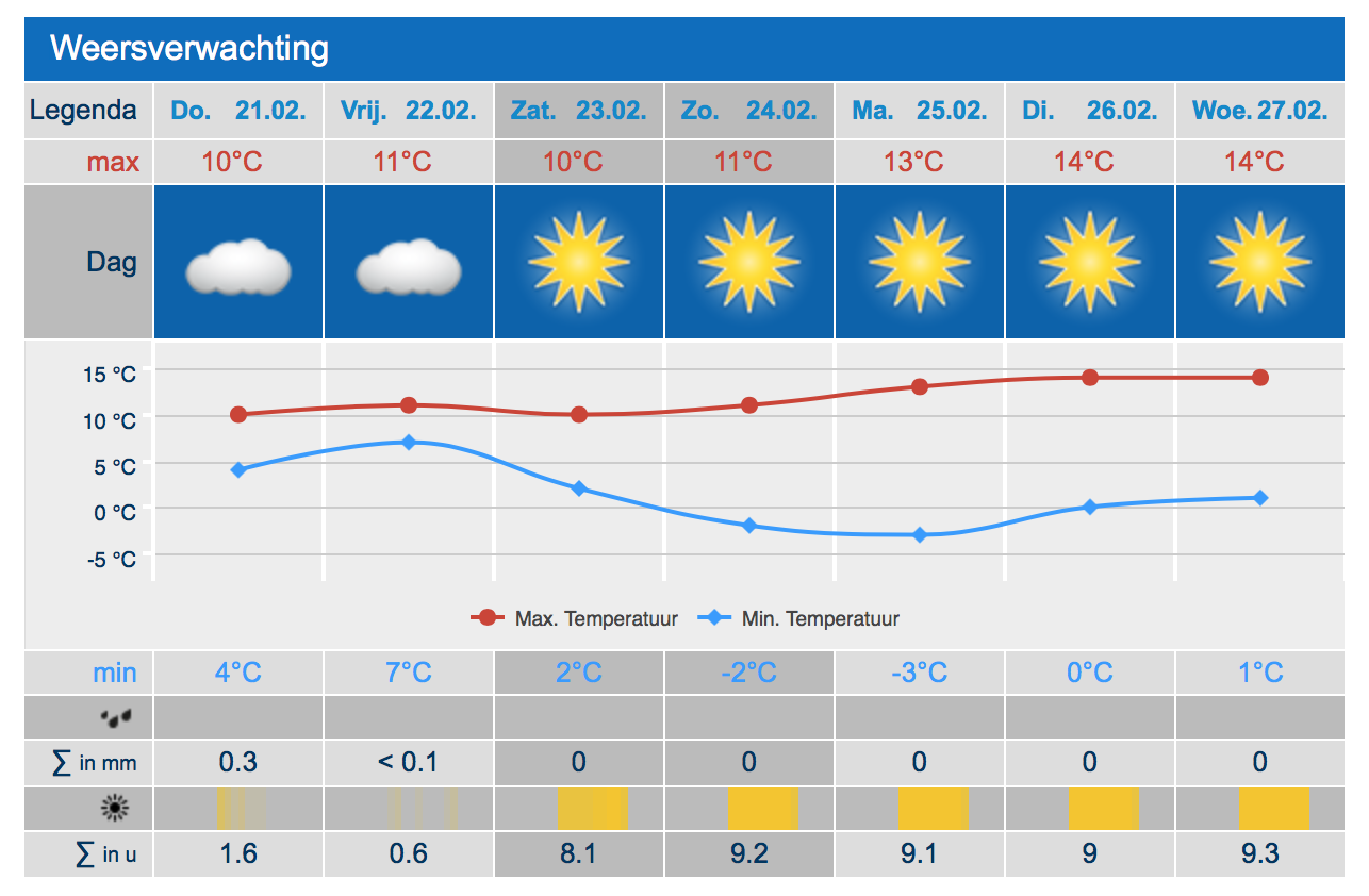 Bron: Weer.nl