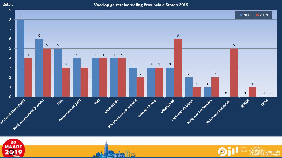 Nek-aan-nekrace tussen GroenLinks en PvdA; monsterzege voor Forum voor Democratie