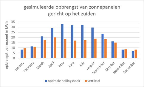 Gesimuleerde opbrengst van verticale zonnepanelen t.o.v. zonnepanelen onder de optimale hoek, in een ‘gemiddeld jaar’. Alle panelen zijn gericht op het zuiden.