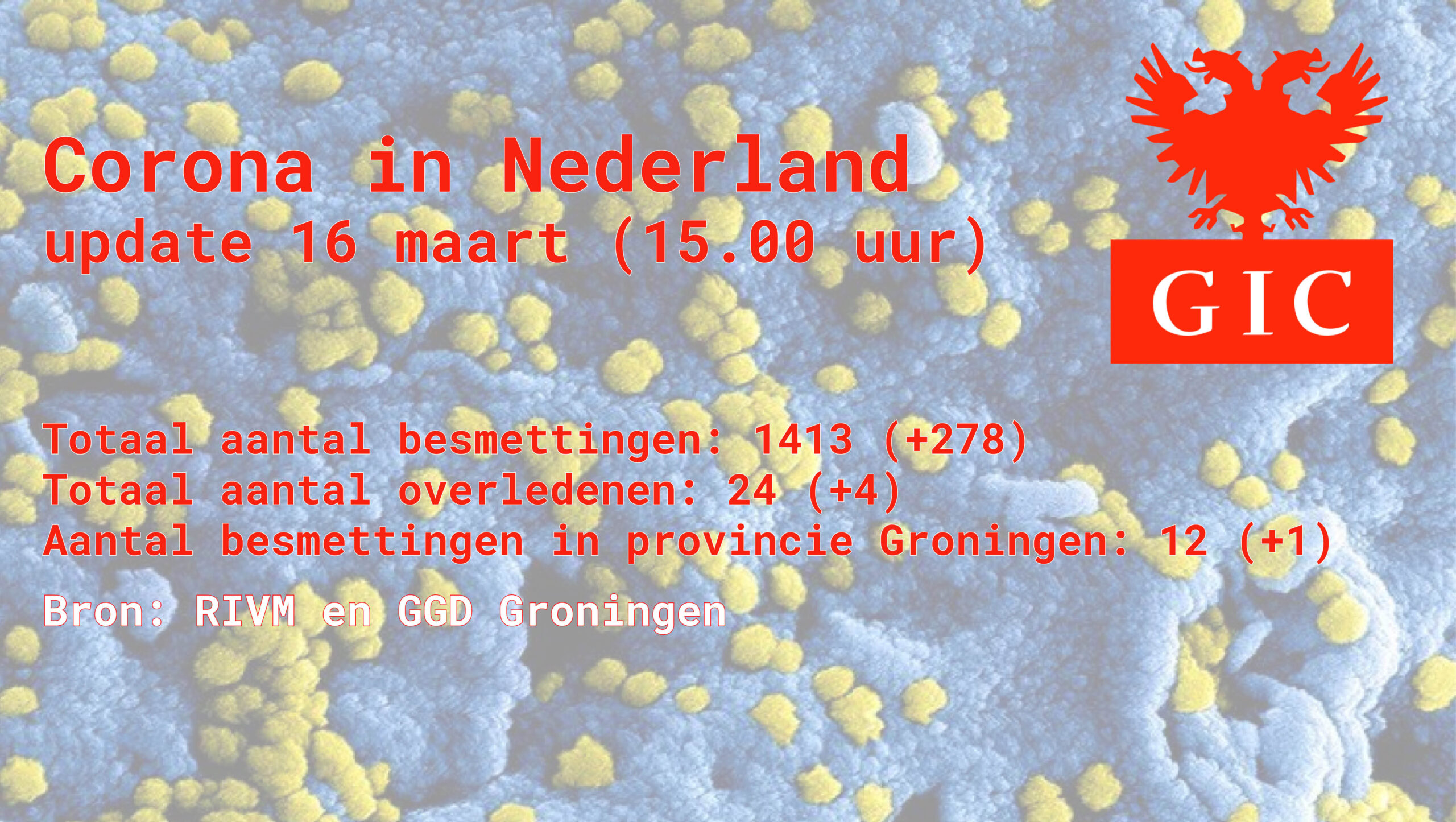Corona: één nieuwe geteste besmetting in Groningen; landelijk 278 nieuwe patiënten en vier doden