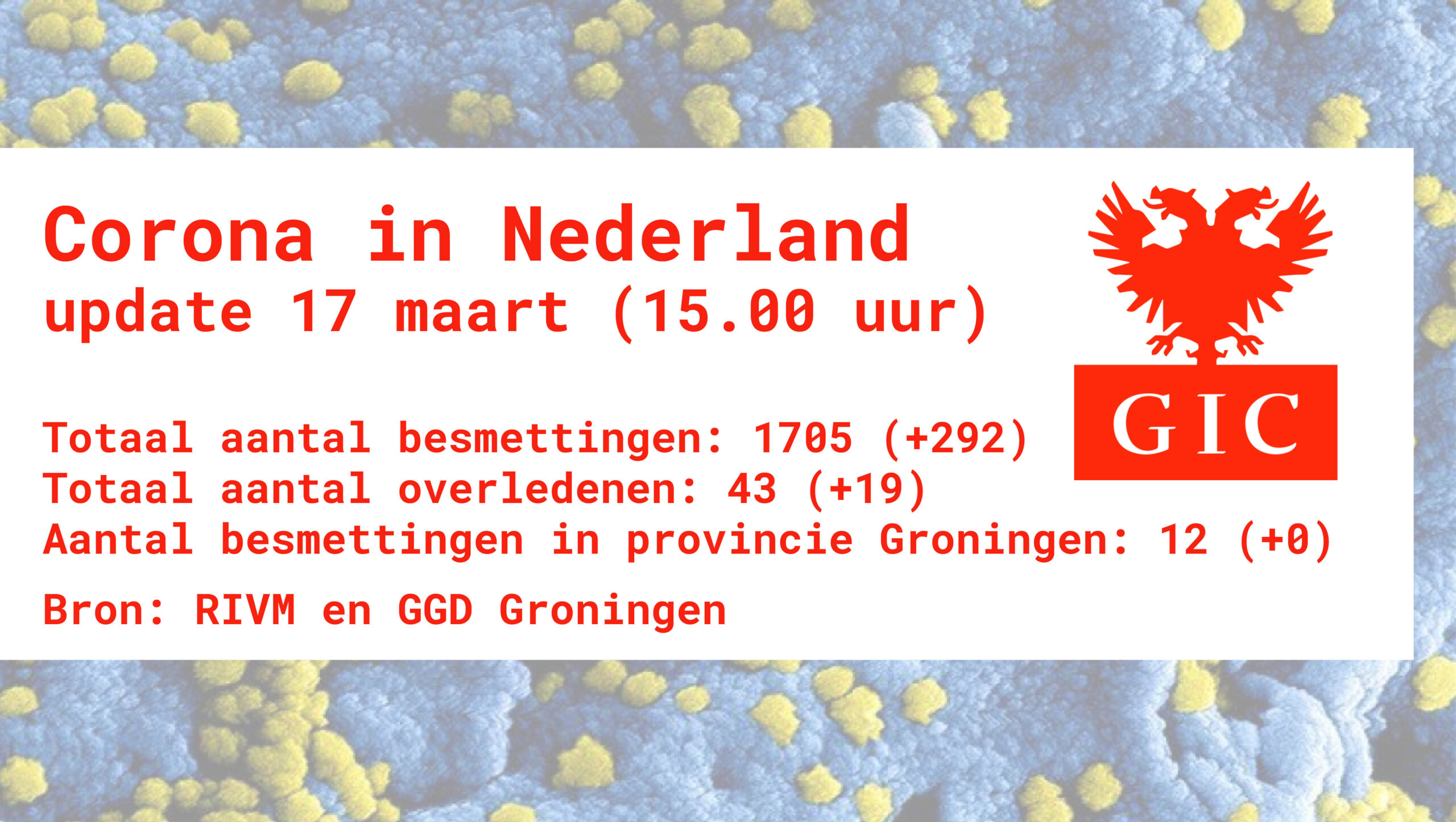 Geen nieuwe geteste besmettingen in Groningen en ook nog niemand overleden