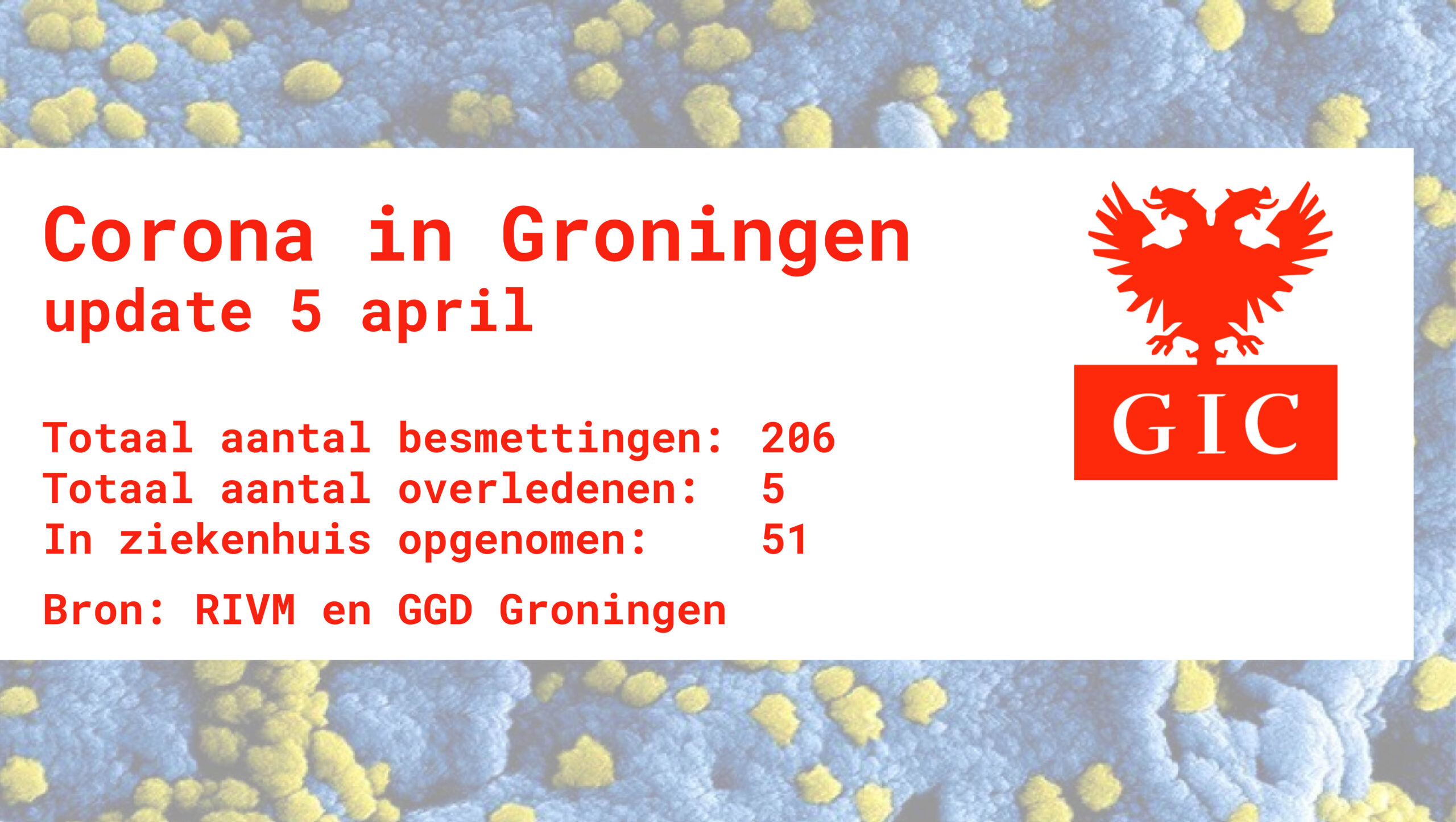 Corona in cijfers: meer dan 200 patiënten, vijf sterfgevallen en lichte stijging ziekenhuisopnames