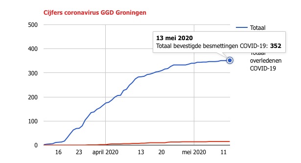 Aantal ziekenhuisopnames van Groningse coronapatiënten is sinds Bevrijdingsdag stabiel