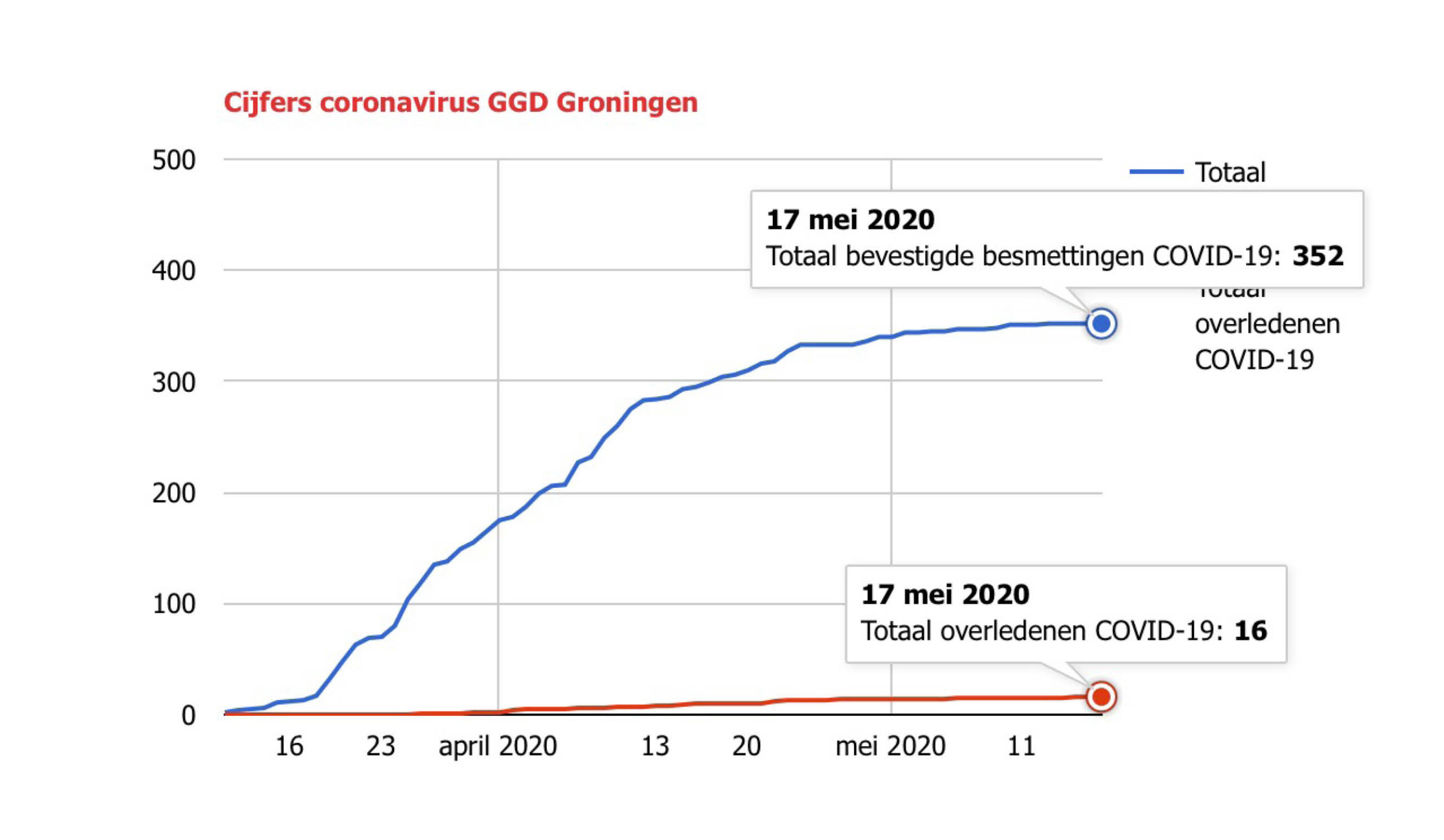 Coronacijfers van afgelopen week: één besmetting, géén ziekenhuisopname en één overleden patiënt