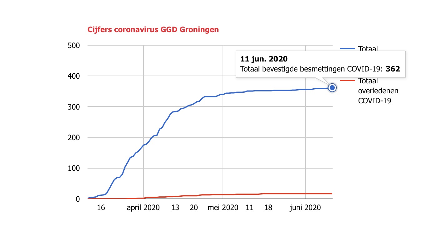 Drie dagen op rij een nieuwe besmetting van coronavirus