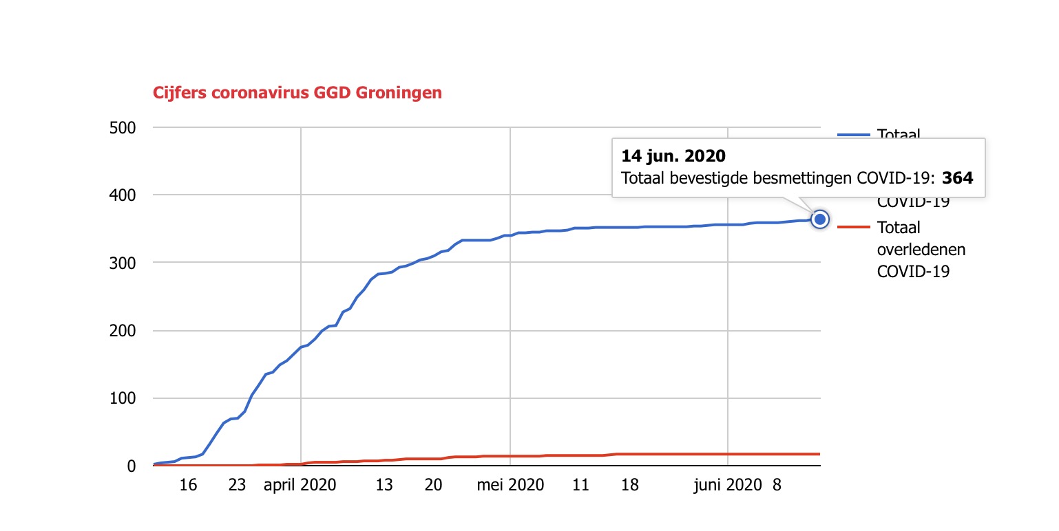 Corona: Twee nieuwe besmettingen en nieuwe versoepelingen van maatregelen