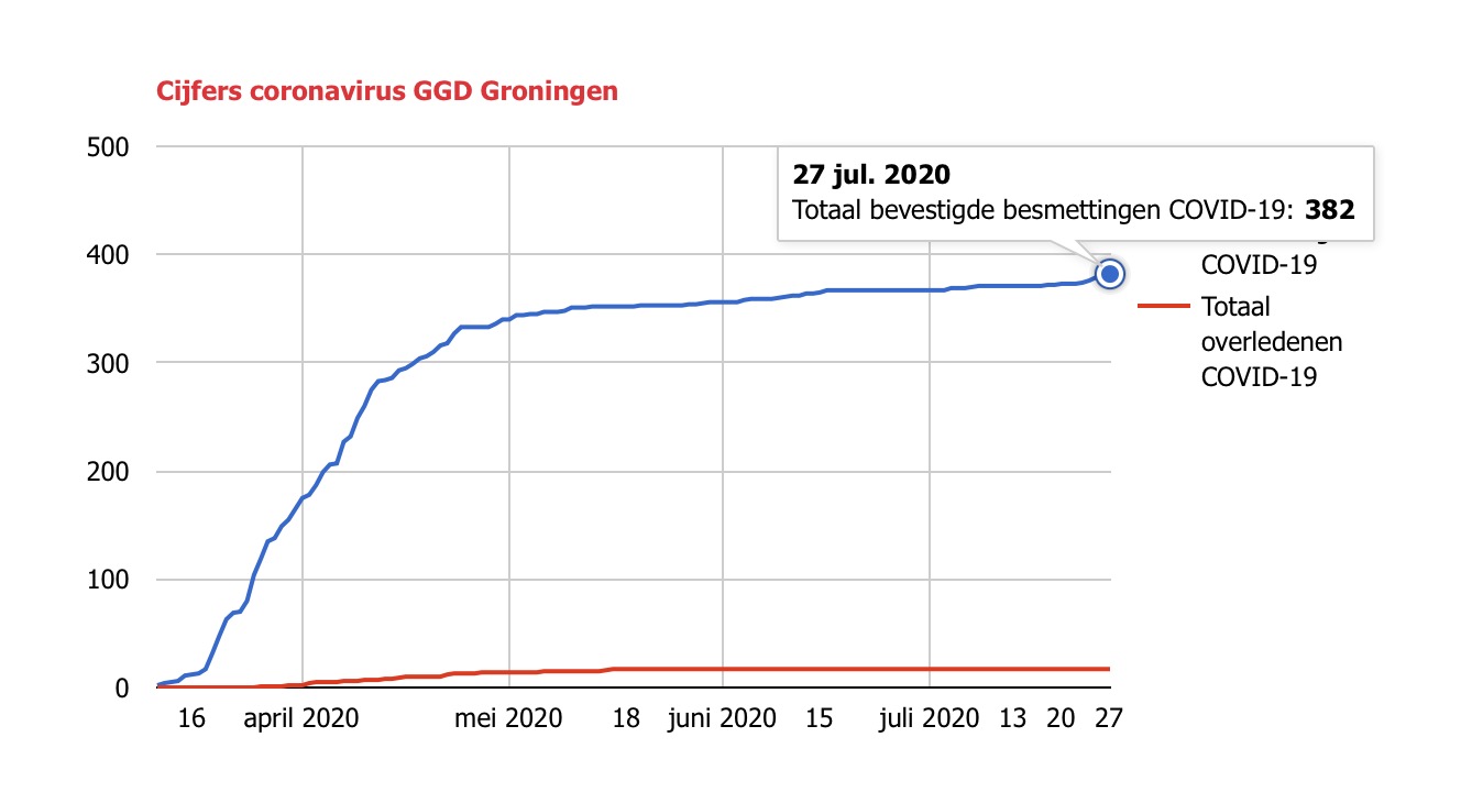 Twee besmettingen in 24 uur erbij
