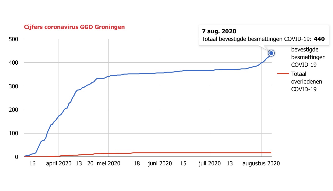 Twaalf nieuwe besmettingen in een dag in provincie Groningen