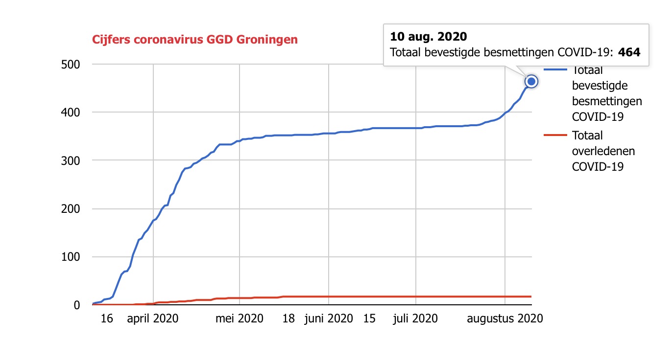 Verdubbeling van aantal besmettingen: 56 positieve testen in een week
