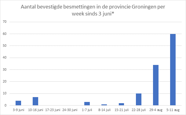 Weekcijfers corona: helft van de besmette Groningers is tussen 15 en 30 jaar