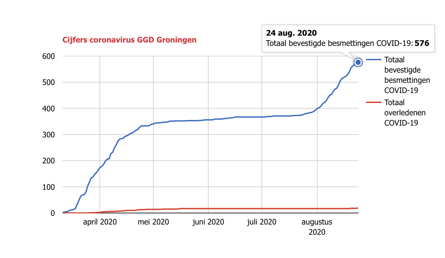 Coronavirus eist opnieuw twee levens in Groningen