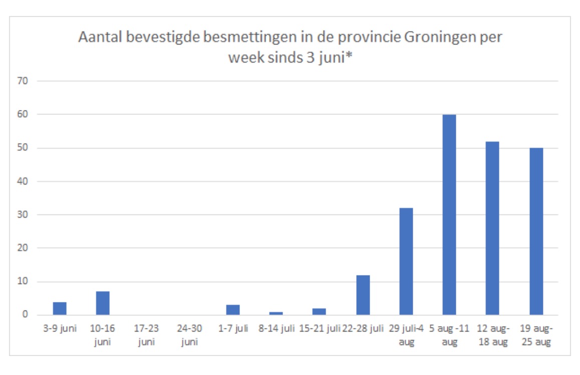 Weekupdate corona in Groningen: minder besmettingen en flink meer testen dan vorig week