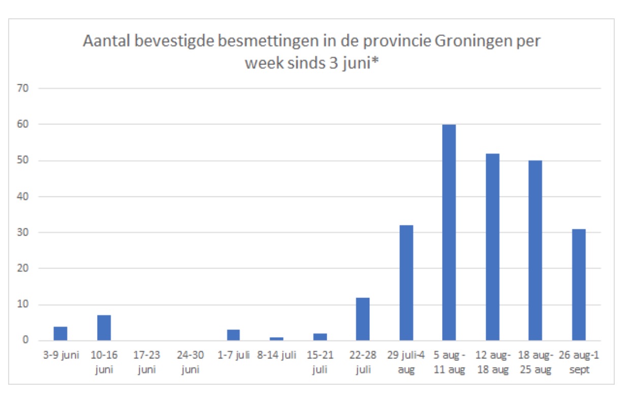 WEEKUPDATE: Behoorlijke daling van aantal nieuwe besmettingen coronavirus