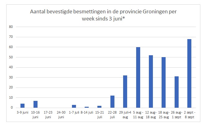 Aantal nieuwe besmettingen sinds vorige week verdubbeld van 31 naar 68