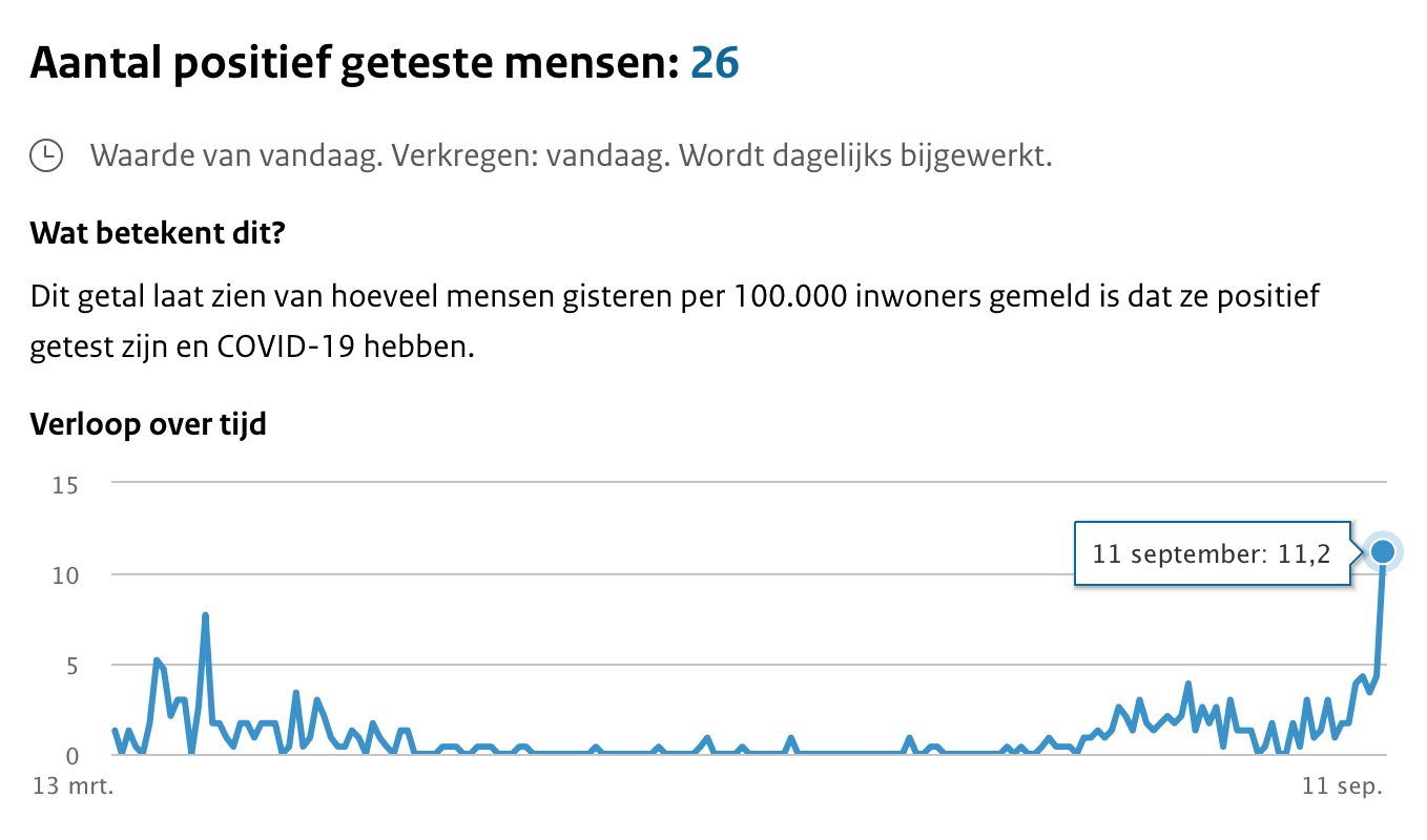 In één etmaal 26 nieuwe besmettingen in gemeente Groningen