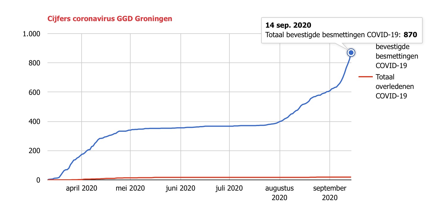 GGD Groningen meldt 47 nieuwe besmettingen in een etmaal