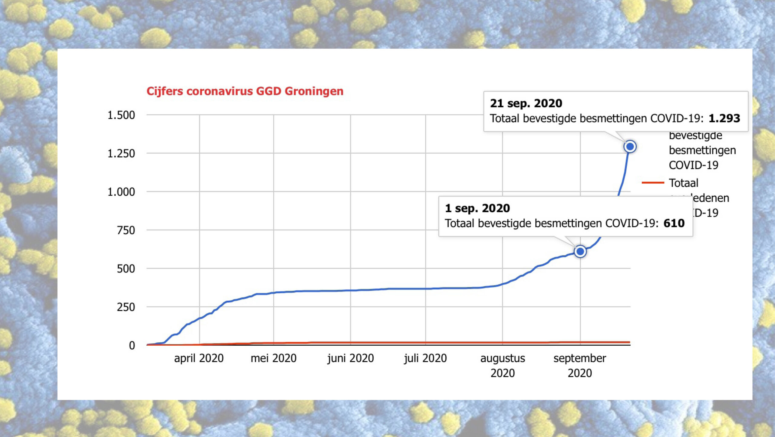 GGD: Sinds vrijdag 235 nieuwe positieve testen in provincie Groningen