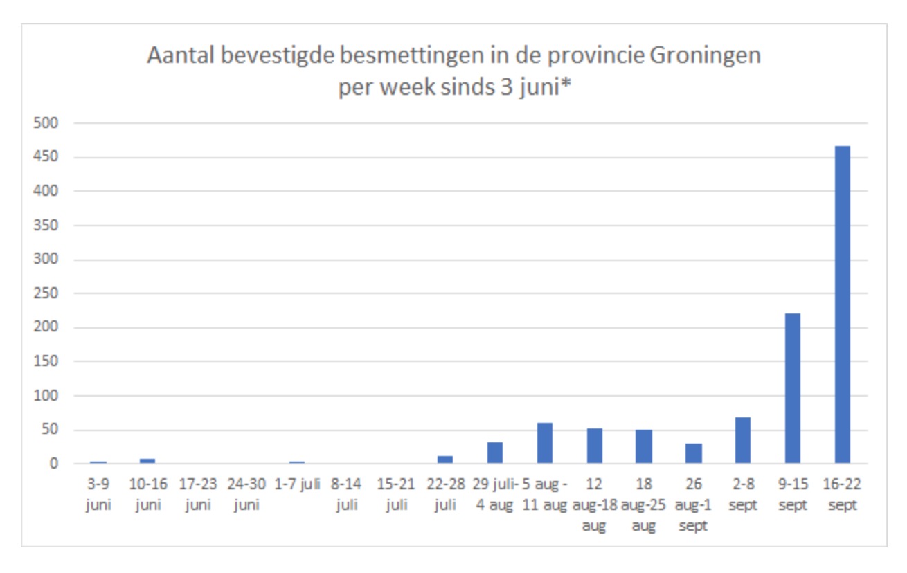 Weekupdate coronacijfers: Aantal nieuwe besmettingen (467) verdubbeld
