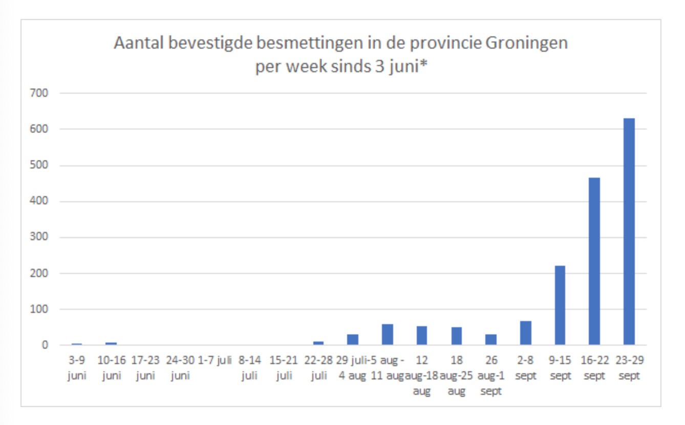 Weekupdate coronacijfers: 630 nieuwe besmettingen, niet opnieuw verdubbeling van cijfers