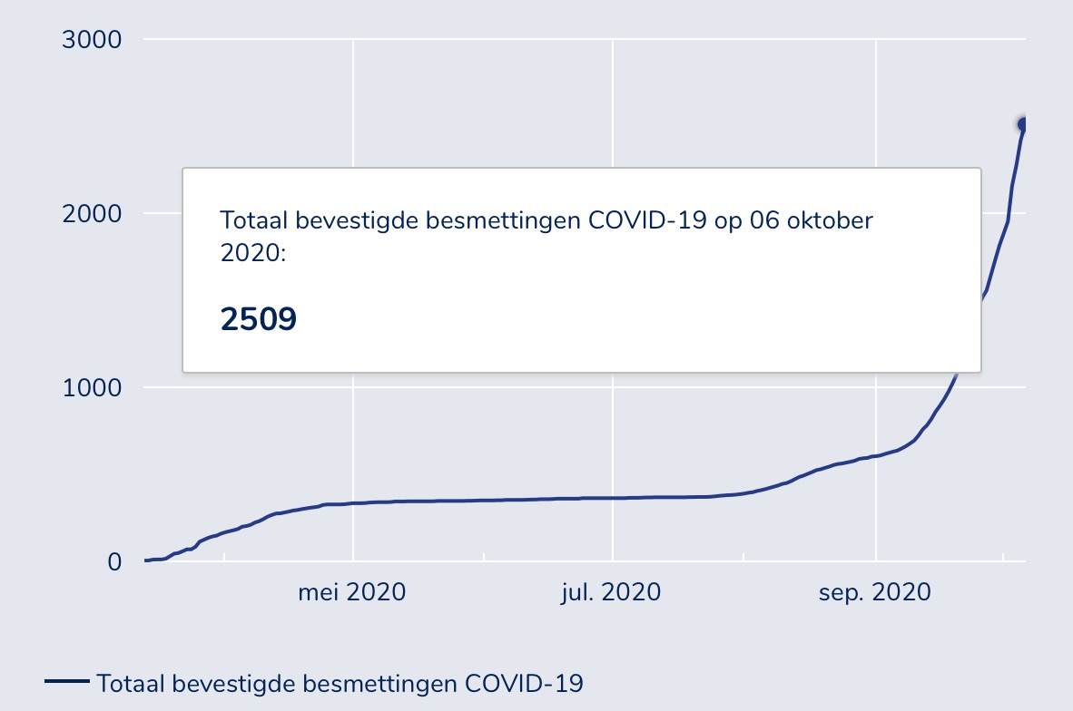 Weekupdate coronacijfers: Iets minder nieuwe besmettingen dan vorige week