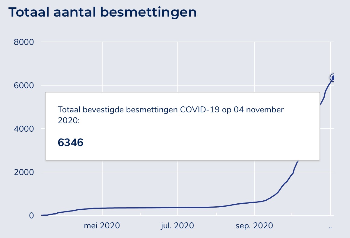 Weekupdate corona: Virus stabiliseert zich, flink minder besmettingen rond de stad