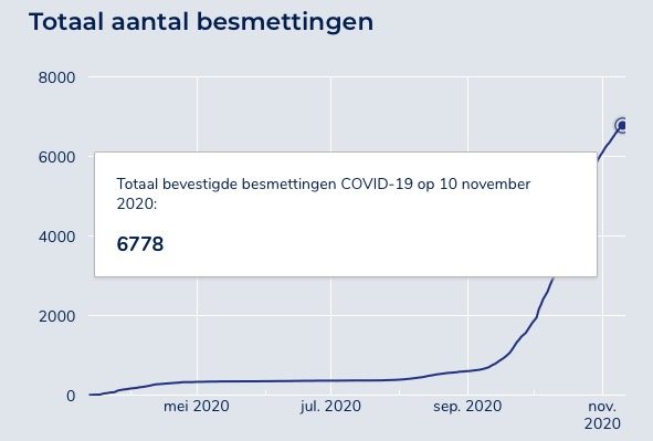 Weekupdate corona: Aantal besmettingen neemt duidelijk af; nu wel op 41 sterfgevallen