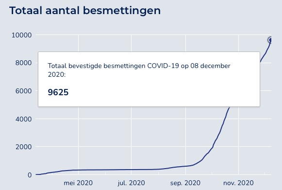 Corona weekupdate: GGD meldt in Groningen veel meer nieuwe besmettingen (+53 procent)