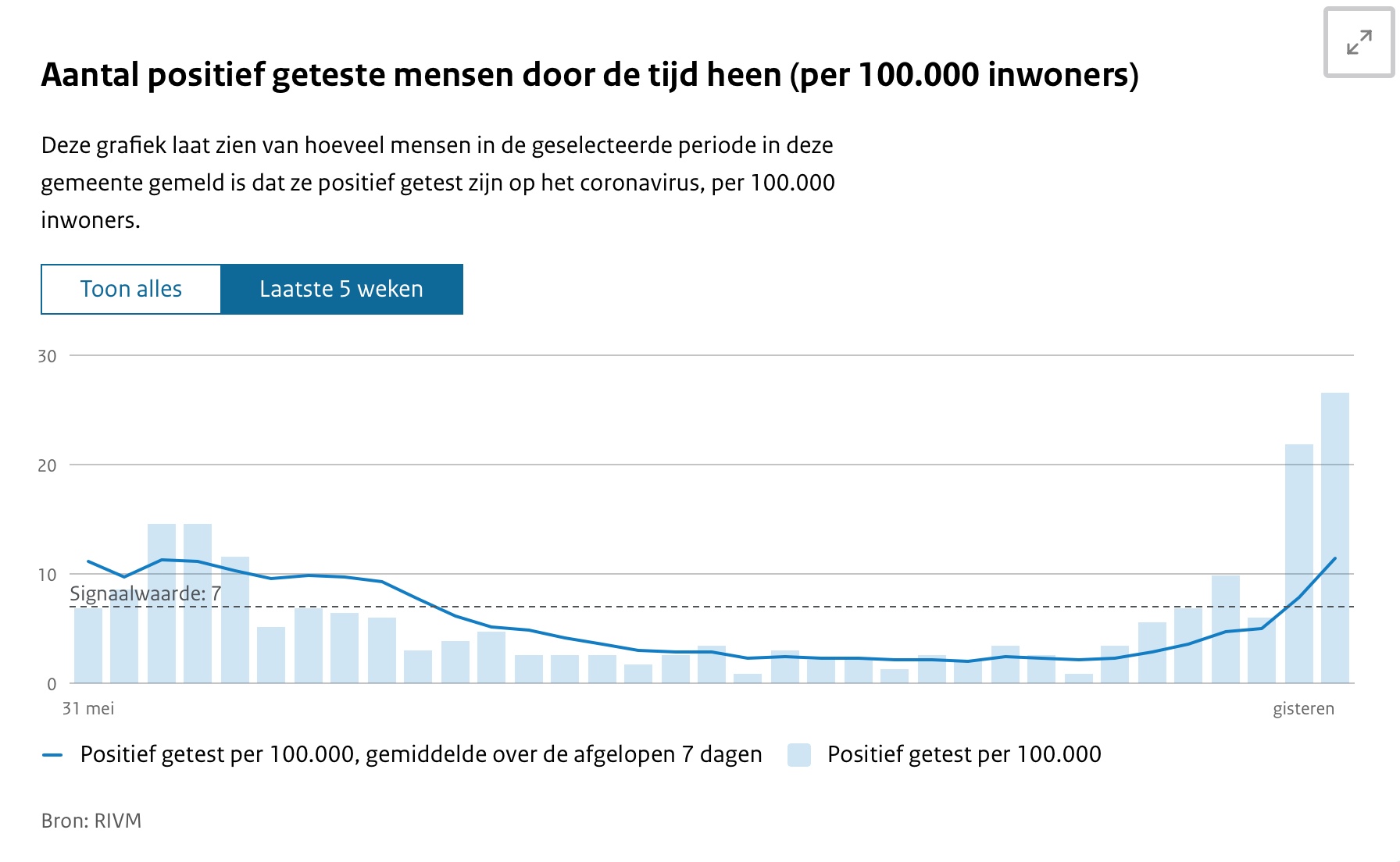 Coronabesmettingen in stad stijgen flink: van 2 naar 62 in een week
