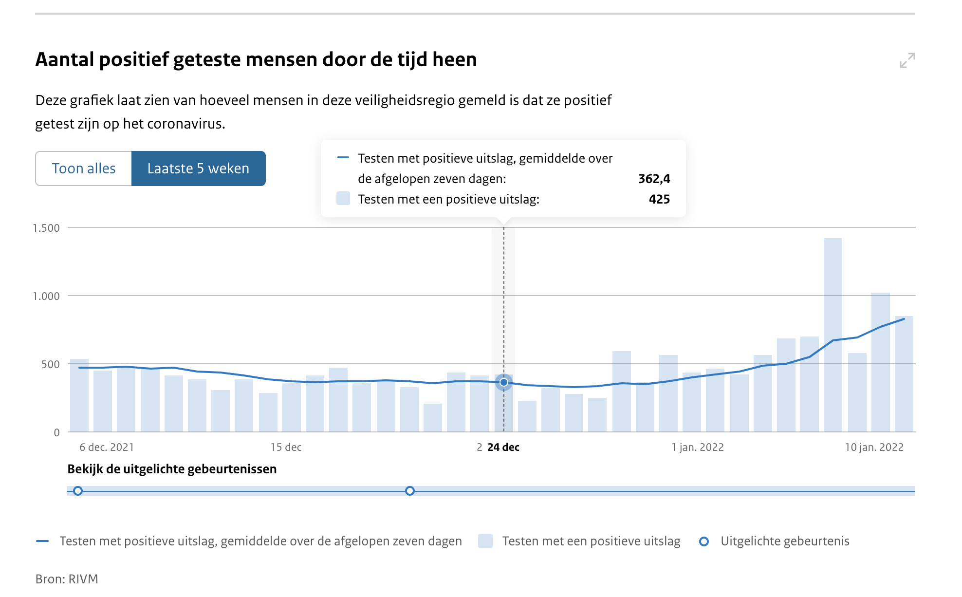 Het aantal besmettingen over de afgelopen vijf weken. Bron: RIVM